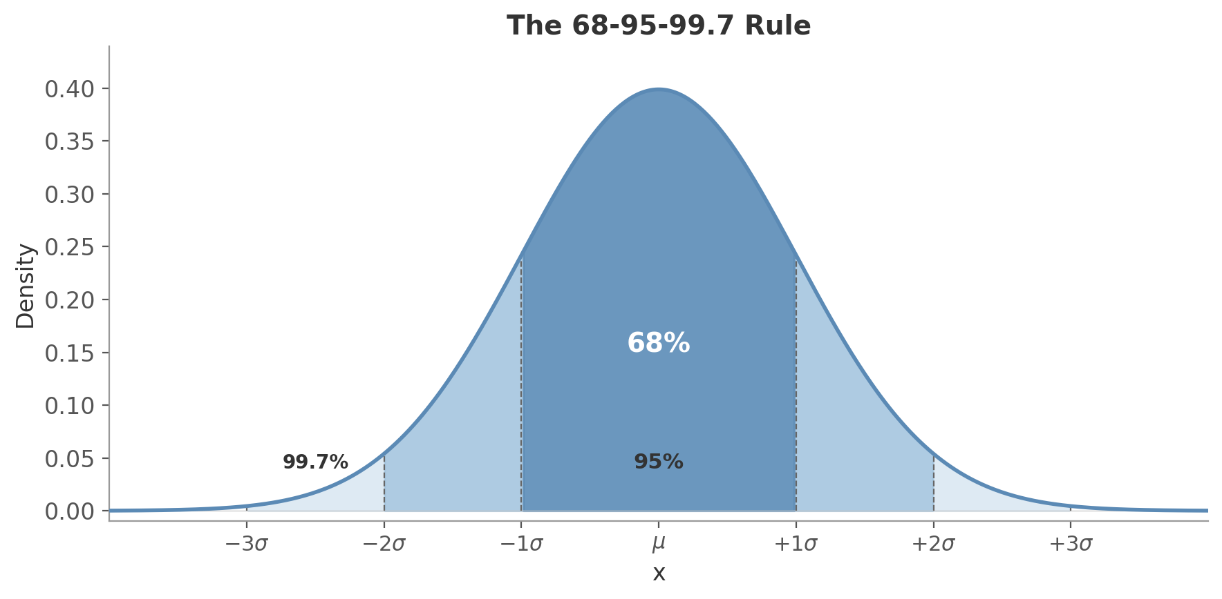 The 68-95-99.7 Rule