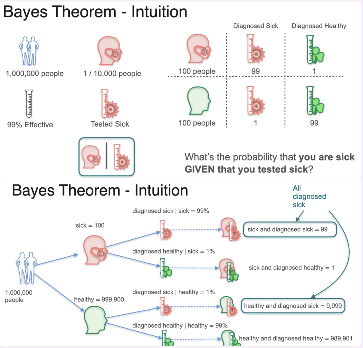 Bayes&rsquo; theorem intuition