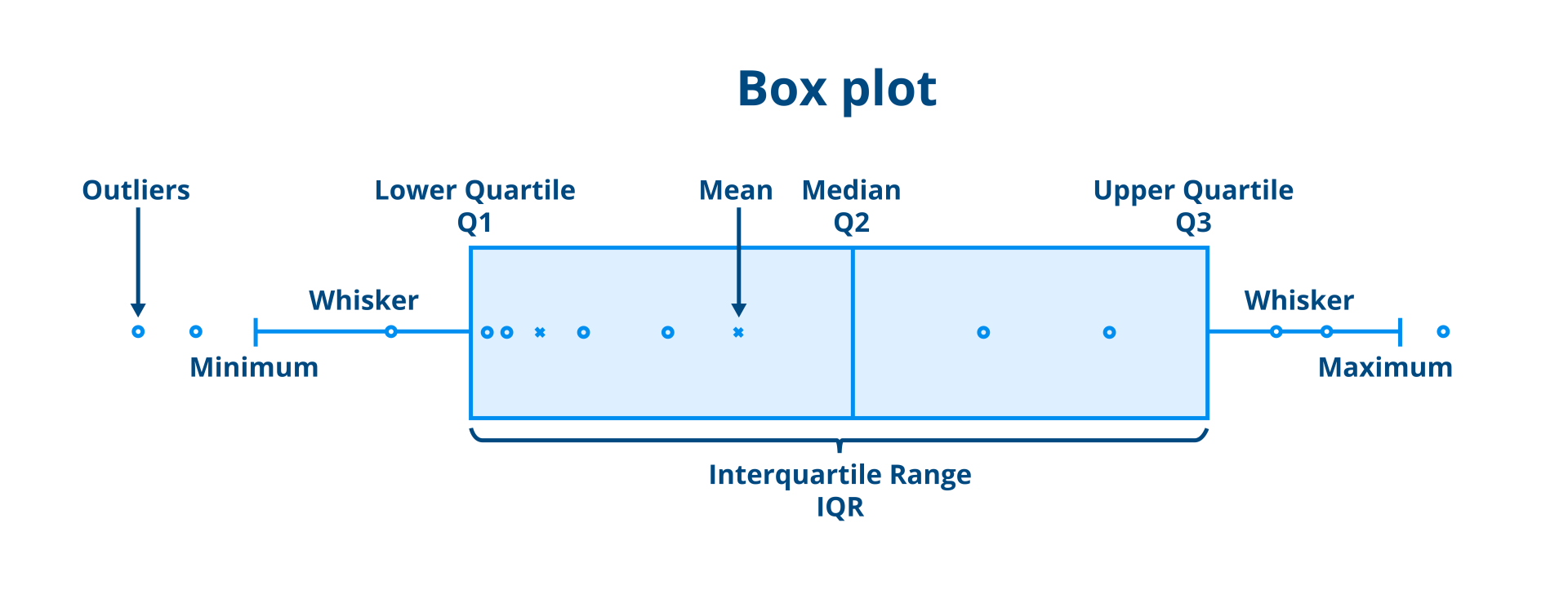 Box plot anatomy