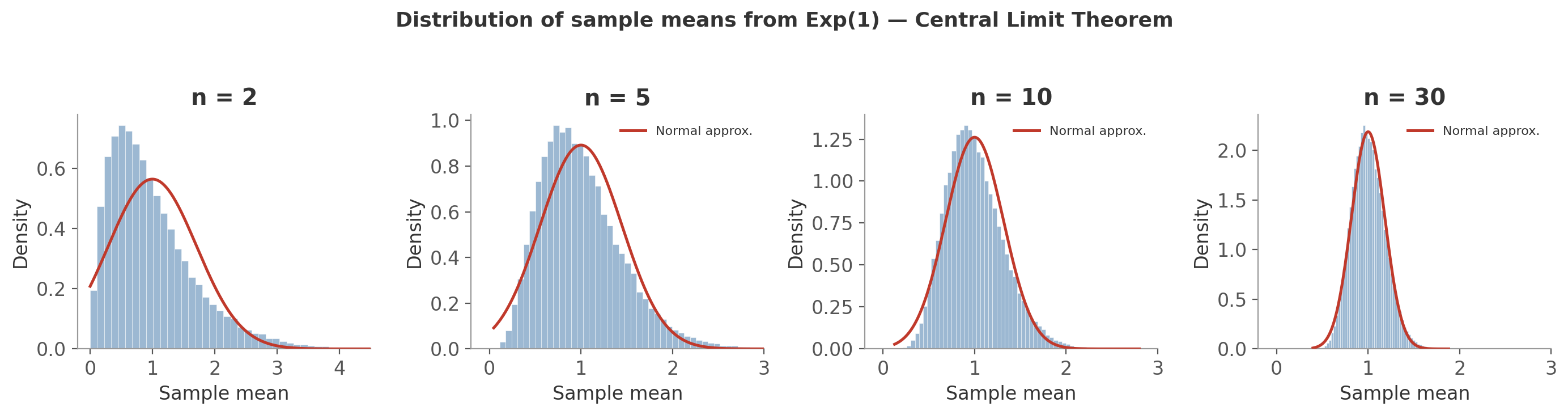 Central Limit Theorem