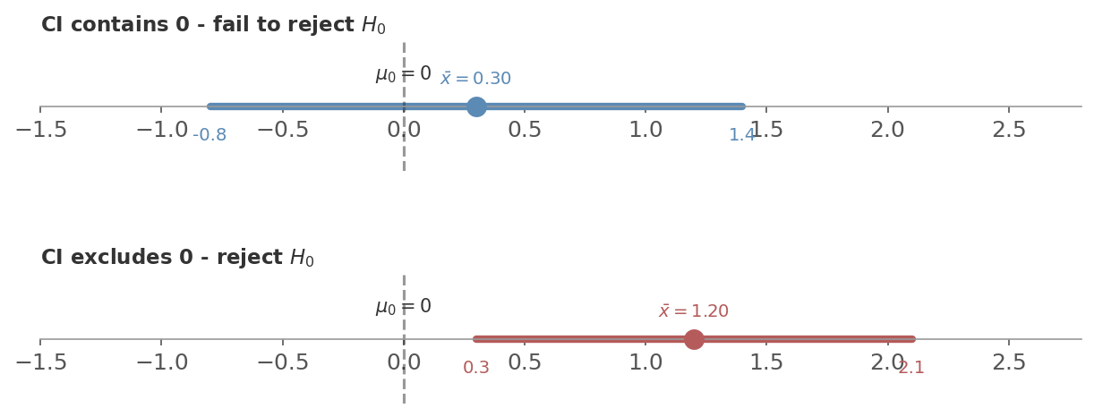 CI and hypothesis test duality
