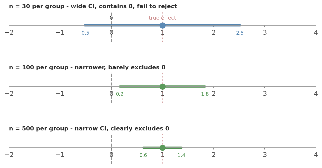CI width and power
