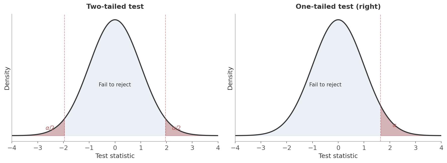 One-sided vs two-sided rejection regions