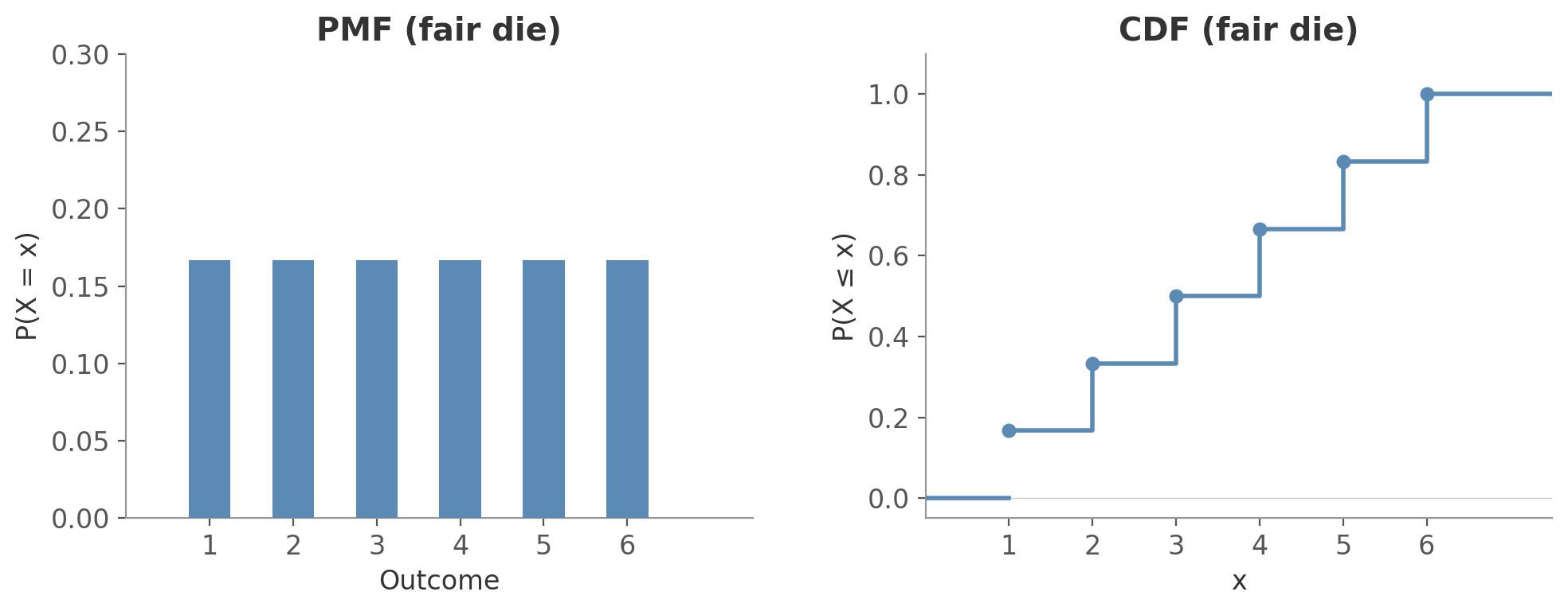 PMF and CDF for a fair die
