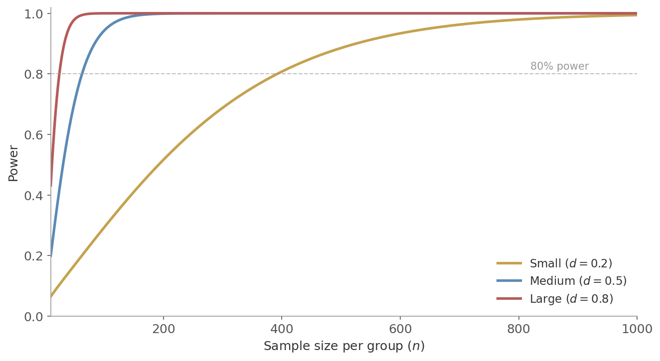 Power vs sample size curves