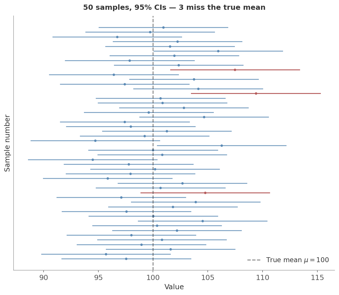 Repeated confidence intervals