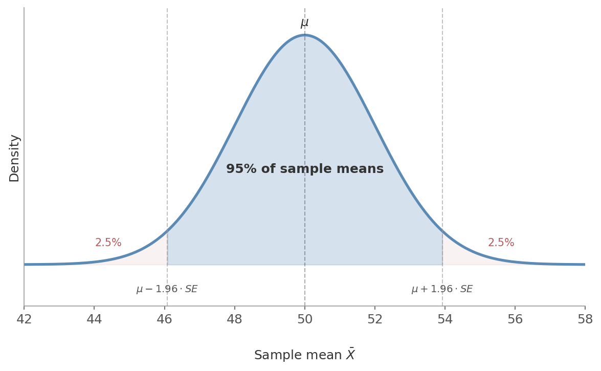 Sampling distribution with 95% interval