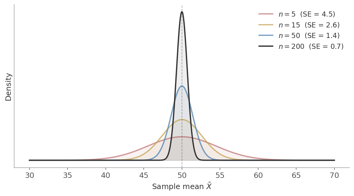 Sampling distributions at different sample sizes