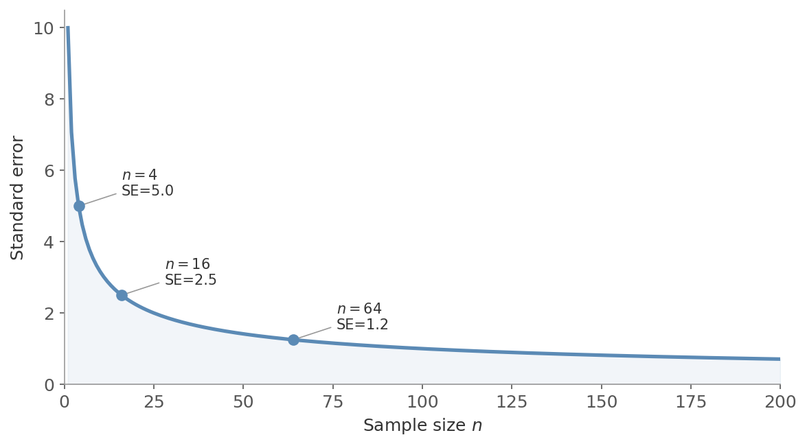 Standard error vs sample size