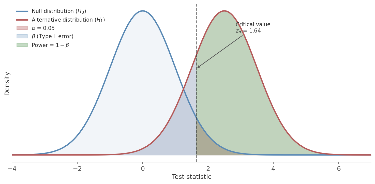 Statistical power diagram
