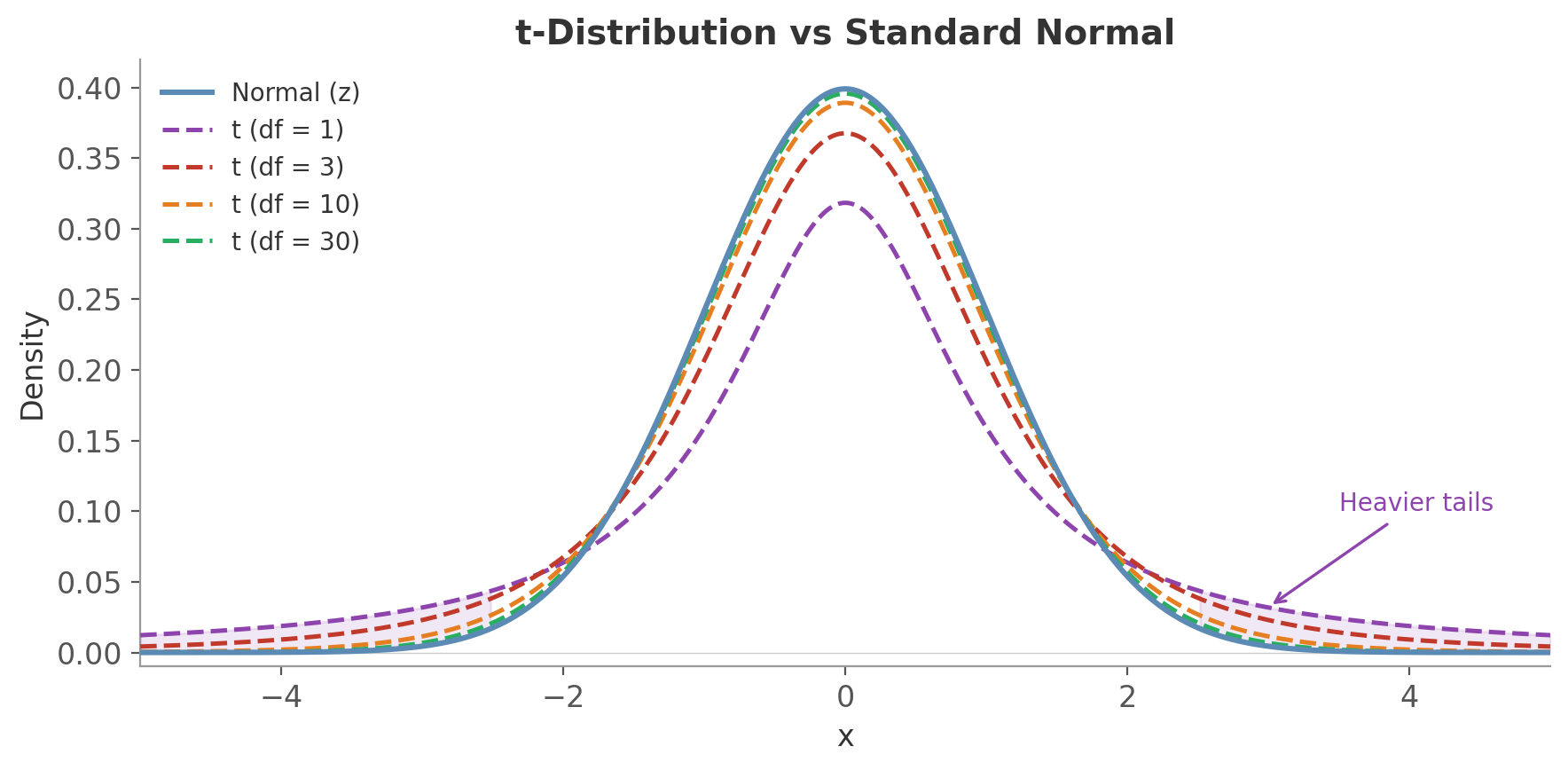 t-Distribution vs Standard Normal