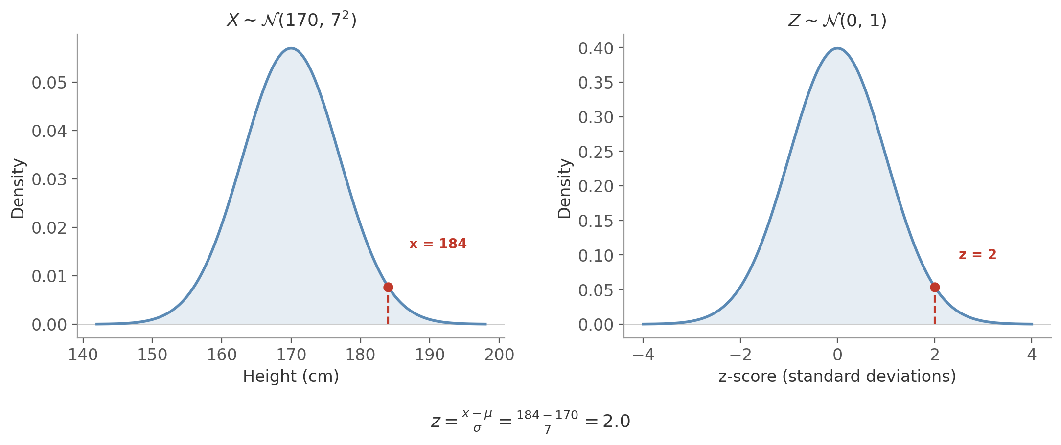 Z-score standardization
