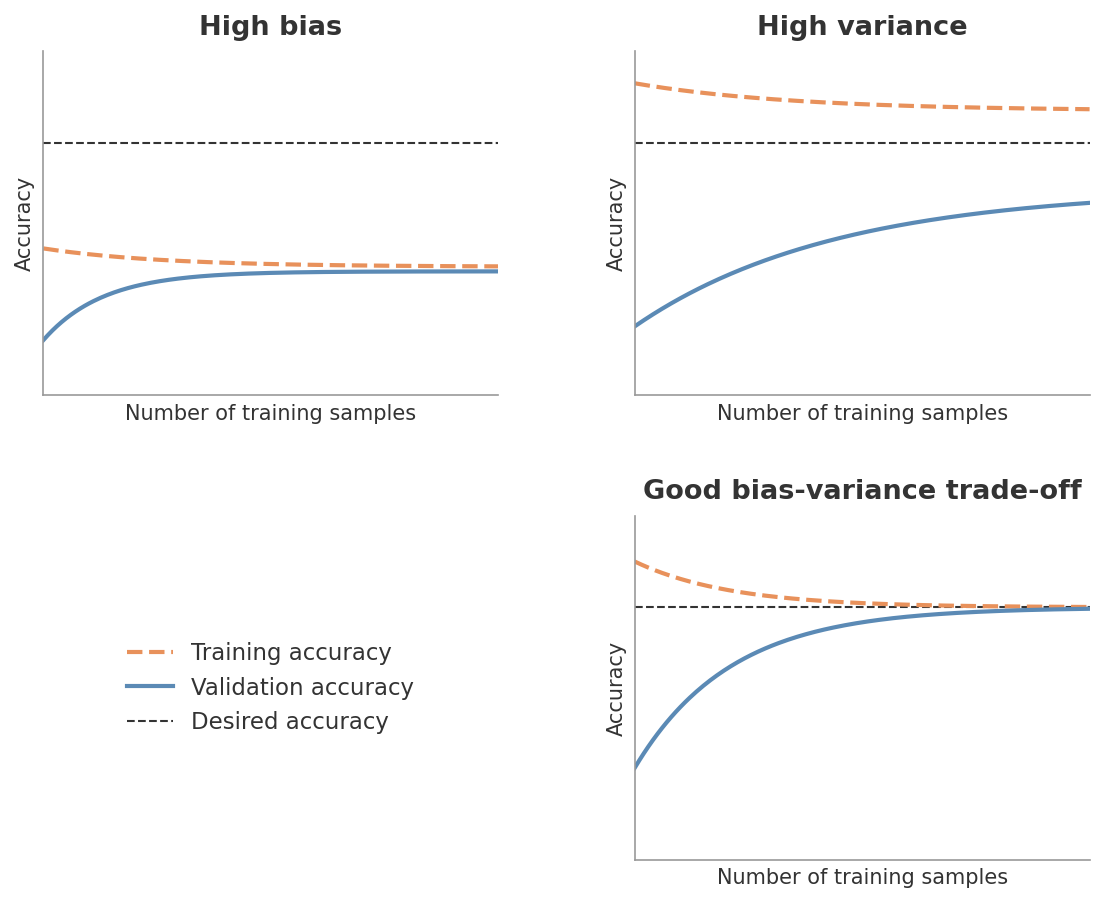 Bias-variance trade-off