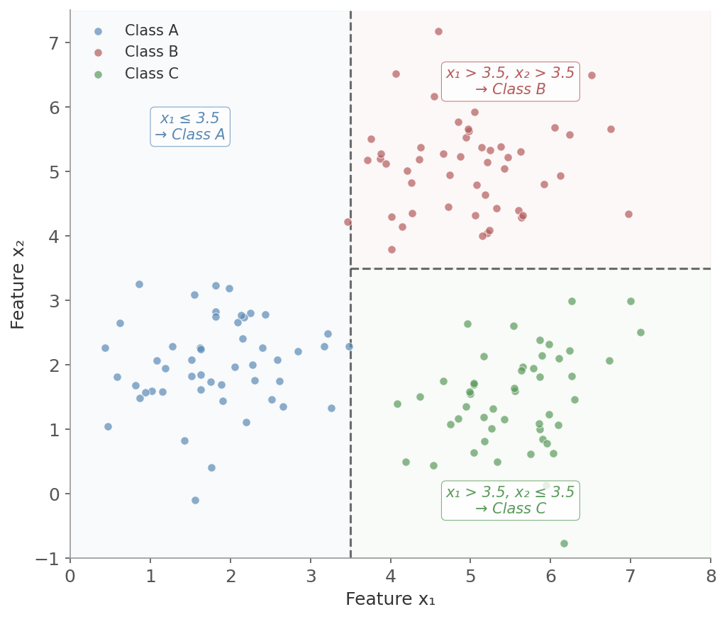 Decision tree splits