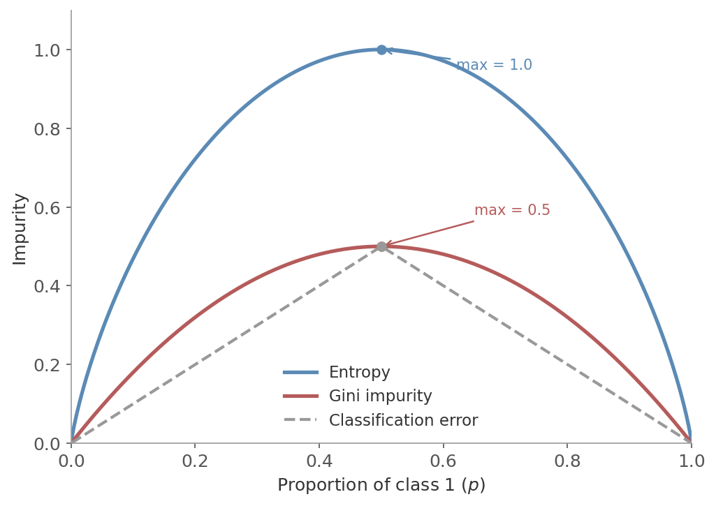 Entropy and Gini curves