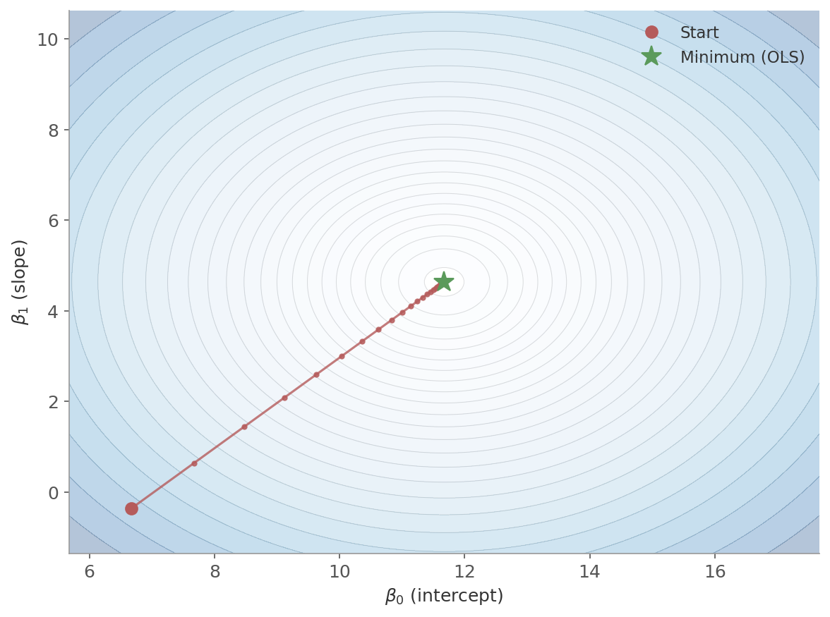 Gradient descent on MSE contour