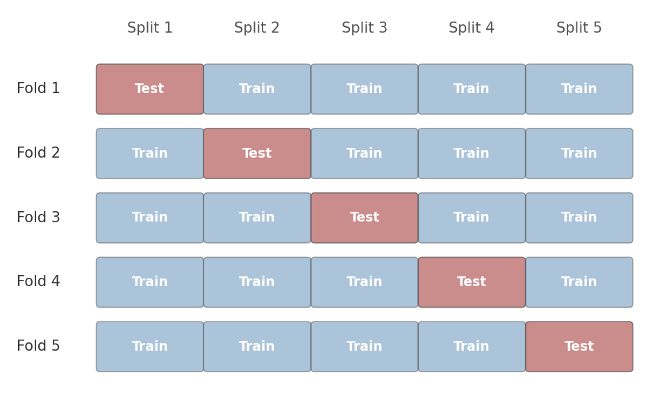 K-fold cross-validation
