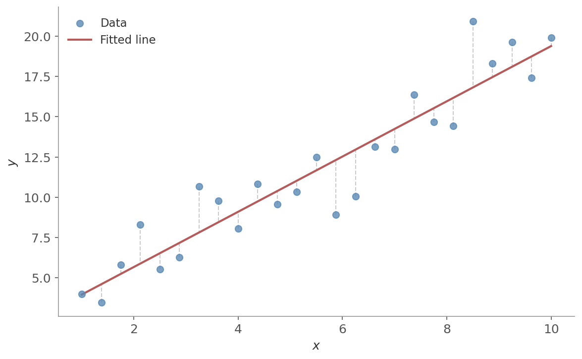 Simple linear regression fit
