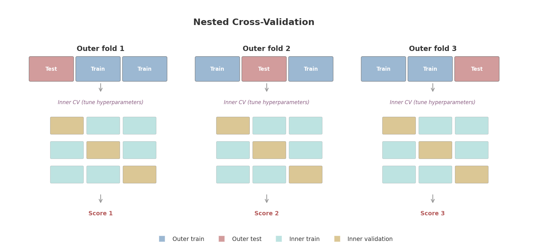 Nested cross-validation