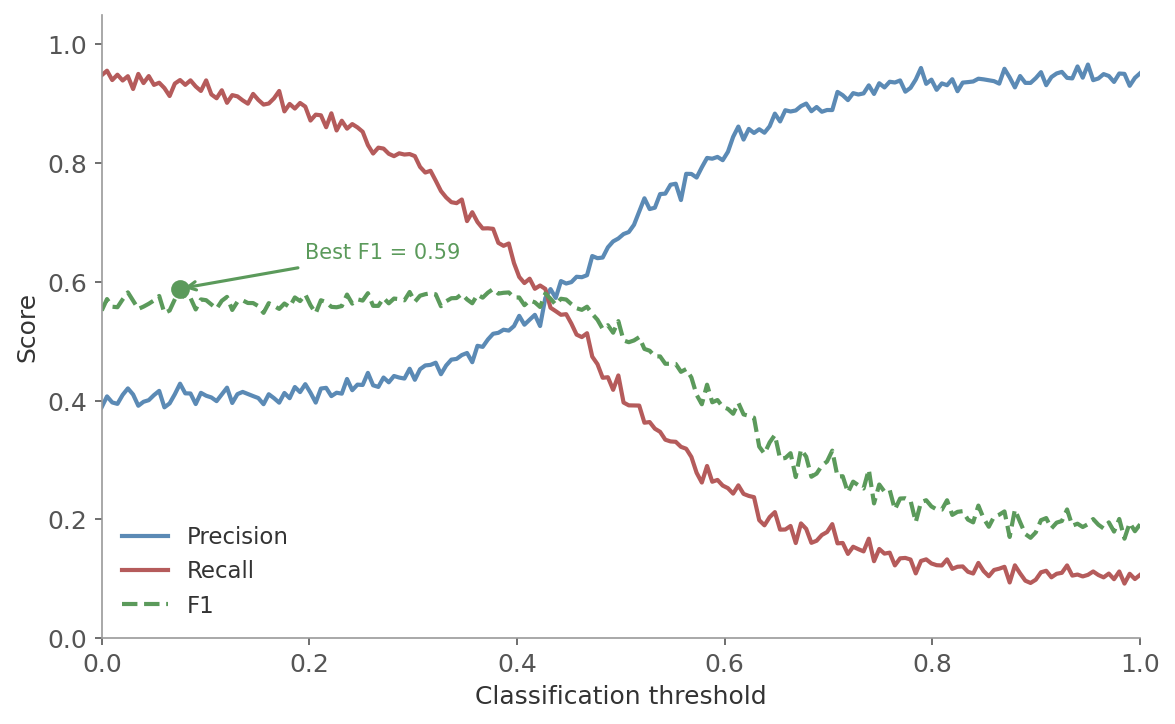 Precision-recall trade-off