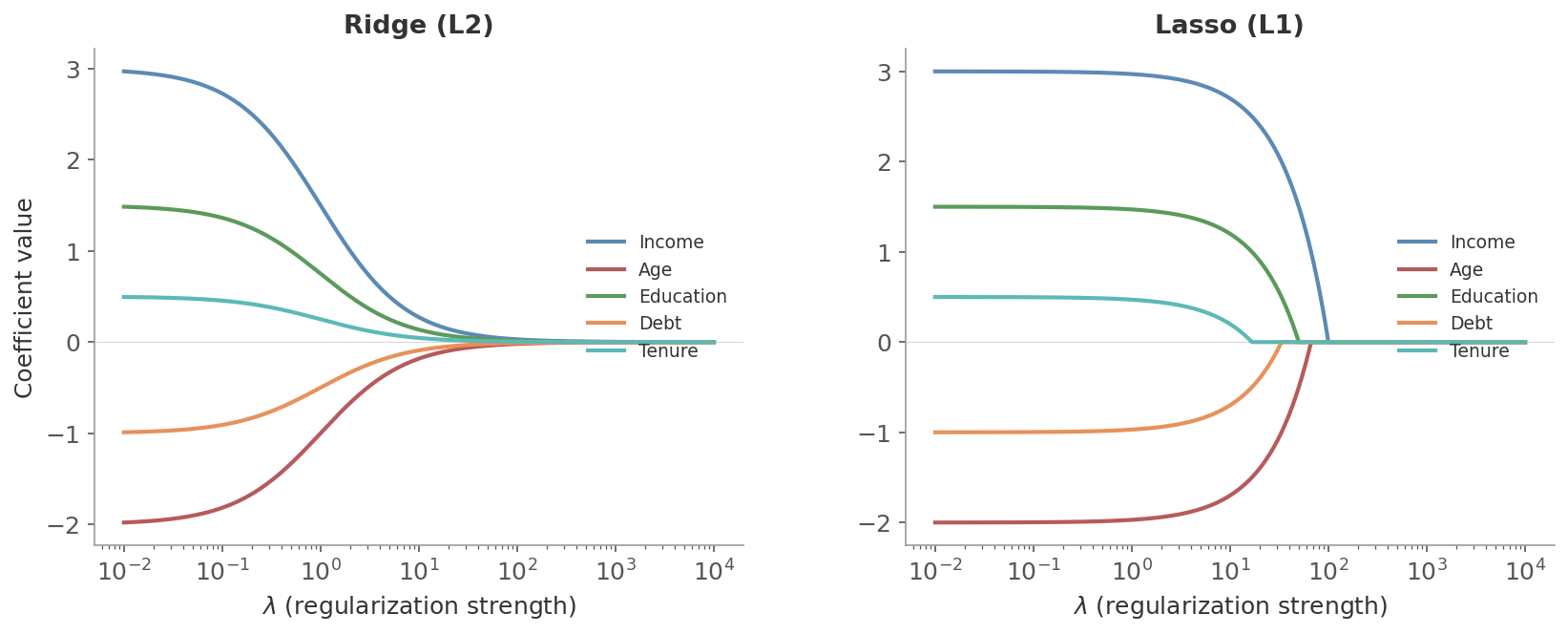 Regularization coefficient paths