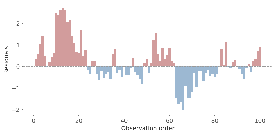 Residuals: autocorrelation check