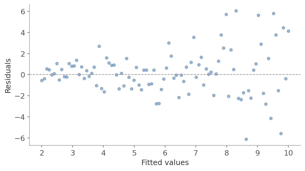 Residuals: heteroscedasticity check