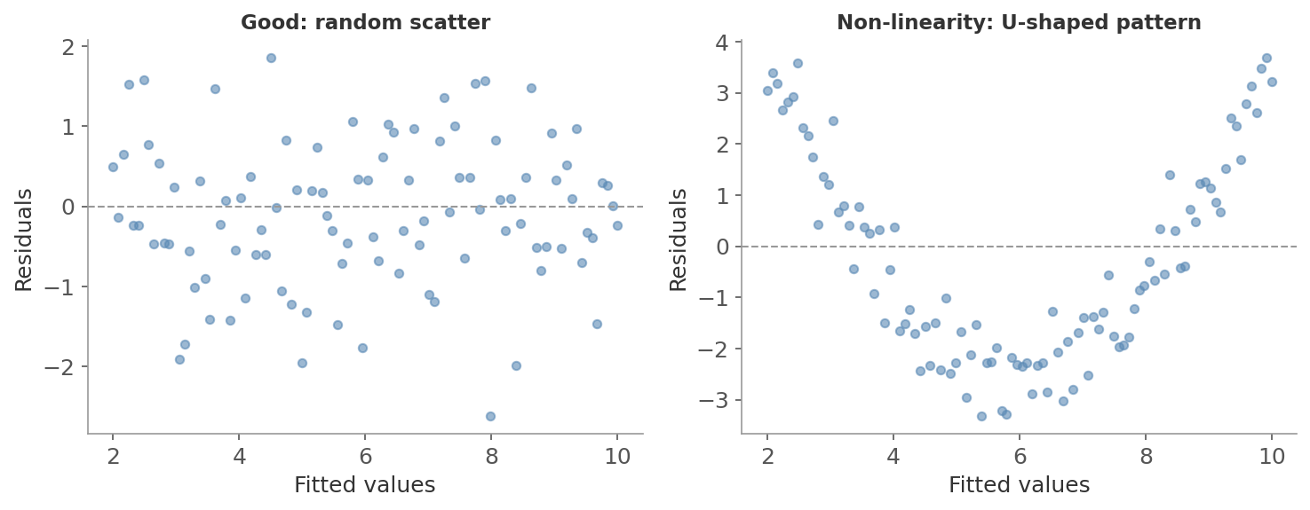 Residuals: linearity check