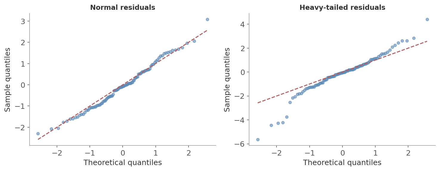 Q-Q plots: normality check