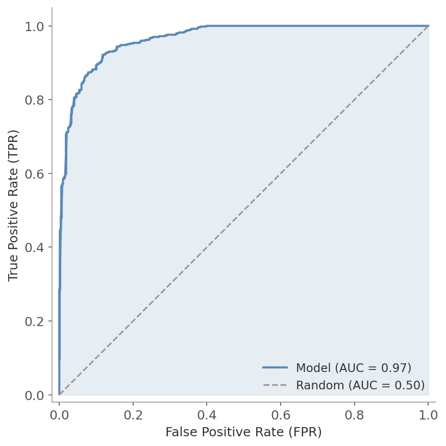 ROC curve with AUC