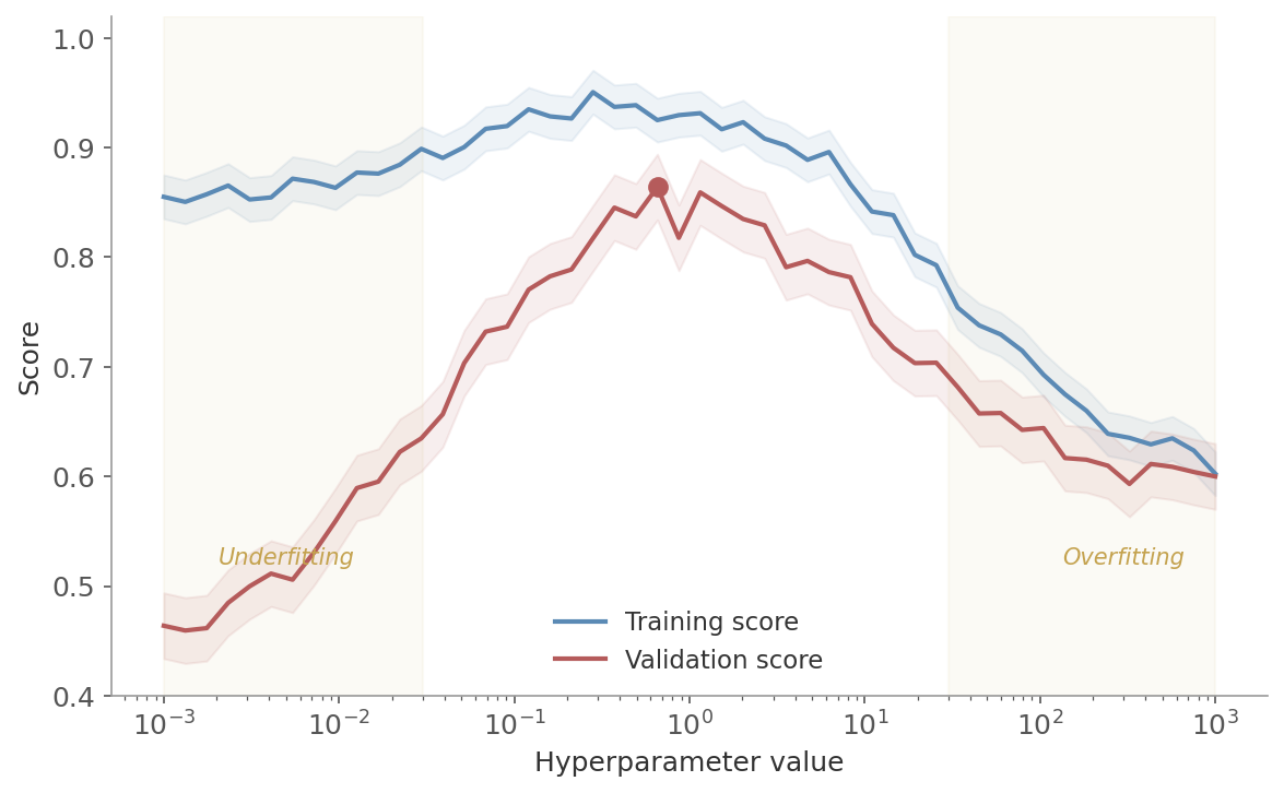 Validation curve
